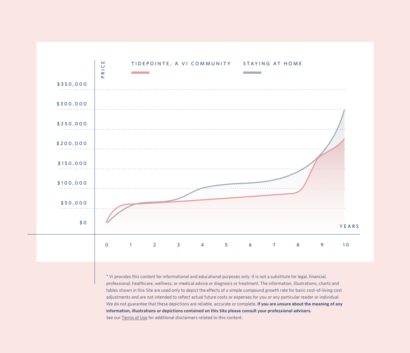 TidePointe, a Vi Community Pricing Chart